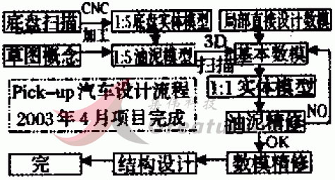 商務(wù)汽車,房車,客車內(nèi)室<a href=http://www.inveniogenetics.com/saomiao.html target=_blank class=infotextkey>三維掃描</a>抄數(shù)改裝解決方案